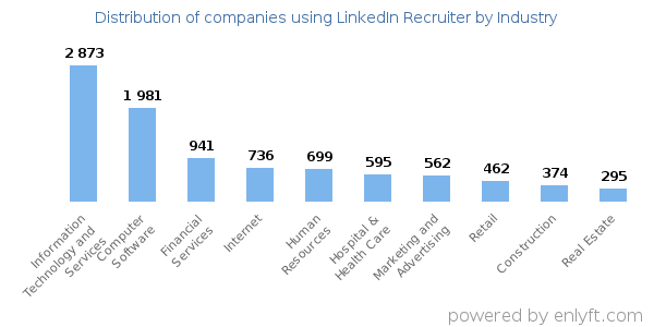 Companies using LinkedIn Recruiter - Distribution by industry