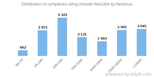 LinkedIn Recruiter clients - distribution by company revenue
