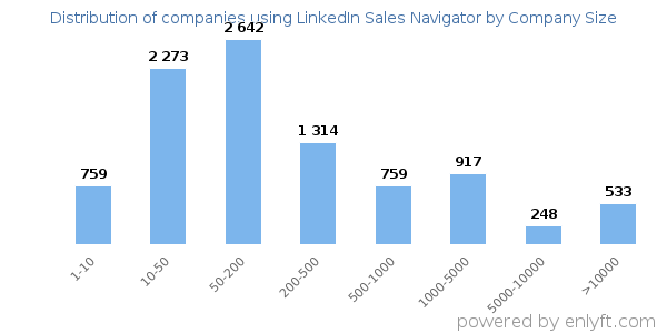 Companies using LinkedIn Sales Navigator, by size (number of employees)