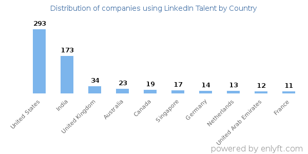 LinkedIn Talent customers by country