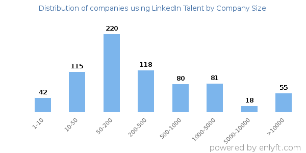 Companies using LinkedIn Talent, by size (number of employees)