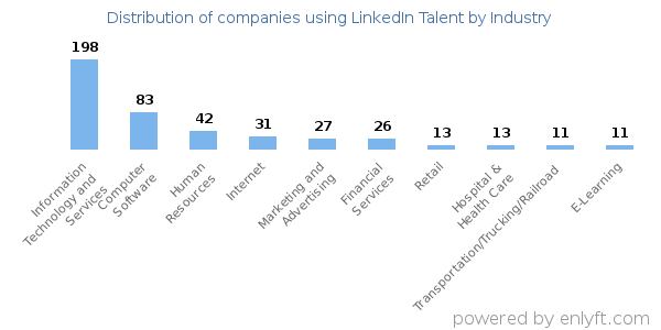 Companies using LinkedIn Talent - Distribution by industry