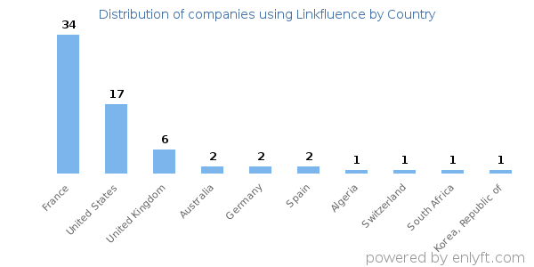 Linkfluence customers by country