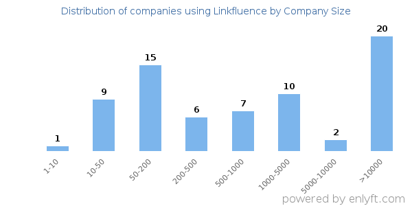 Companies using Linkfluence, by size (number of employees)
