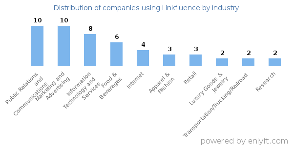 Companies using Linkfluence - Distribution by industry