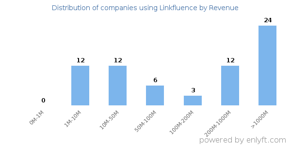 Linkfluence clients - distribution by company revenue