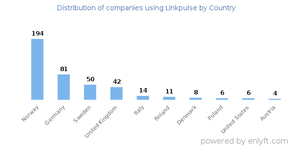 Linkpulse customers by country