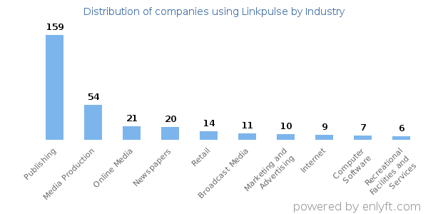 Companies using Linkpulse - Distribution by industry
