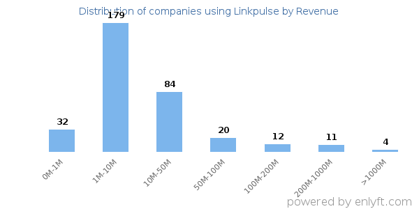 Linkpulse clients - distribution by company revenue