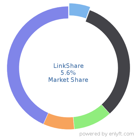 LinkShare market share in Affiliate Marketing is about 5.6%