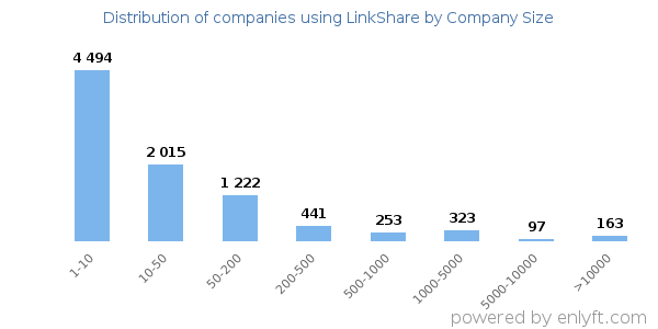 Companies using LinkShare, by size (number of employees)