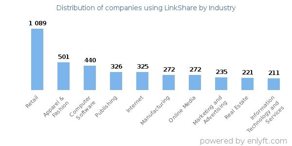 Companies using LinkShare - Distribution by industry