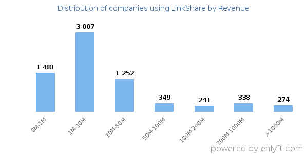 LinkShare clients - distribution by company revenue