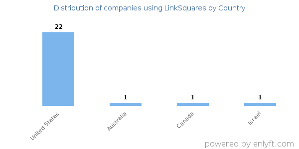 LinkSquares customers by country