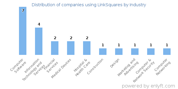 Companies using LinkSquares - Distribution by industry