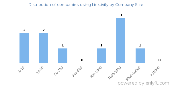 Companies using Linktivity, by size (number of employees)