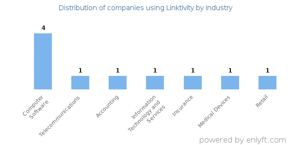Companies using Linktivity - Distribution by industry