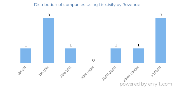 Linktivity clients - distribution by company revenue