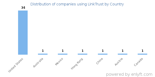 LinkTrust customers by country