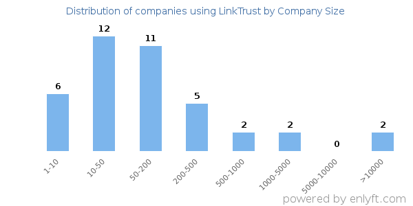 Companies using LinkTrust, by size (number of employees)