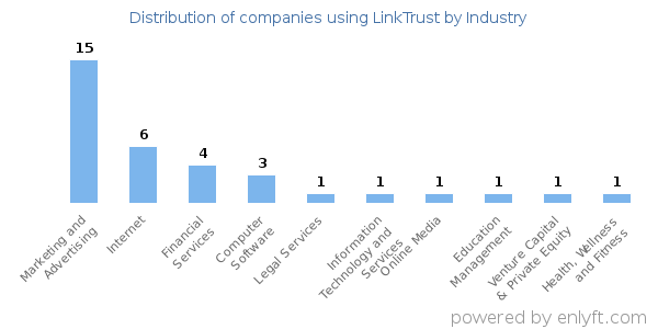 Companies using LinkTrust - Distribution by industry