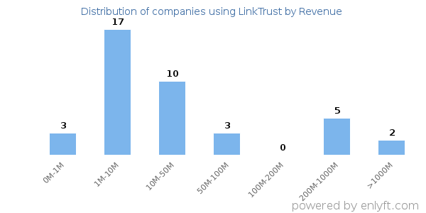 LinkTrust clients - distribution by company revenue