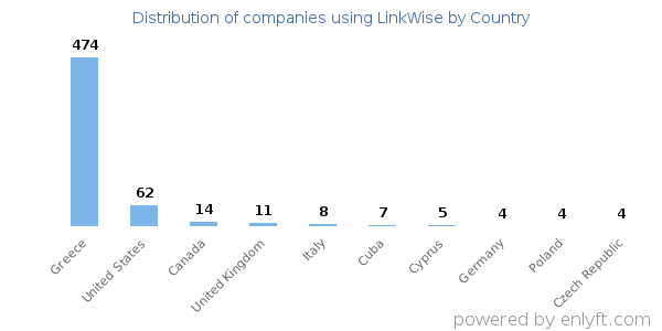 LinkWise customers by country