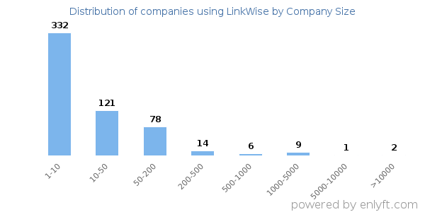Companies using LinkWise, by size (number of employees)