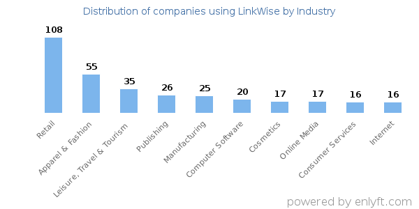 Companies using LinkWise - Distribution by industry