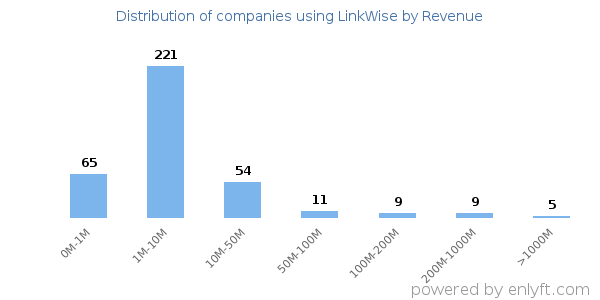 LinkWise clients - distribution by company revenue