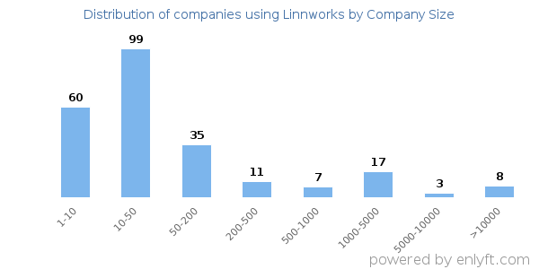 Companies using Linnworks, by size (number of employees)