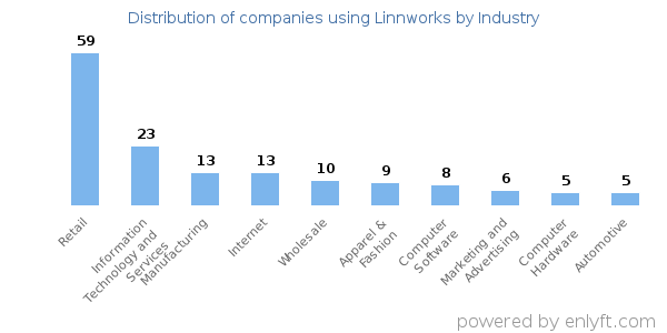 Companies using Linnworks - Distribution by industry