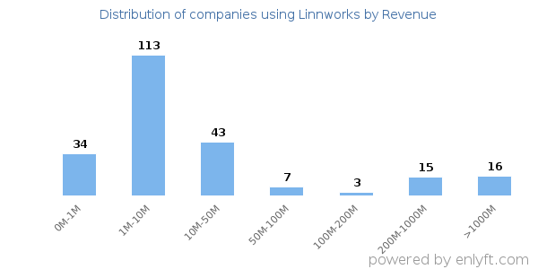 Linnworks clients - distribution by company revenue