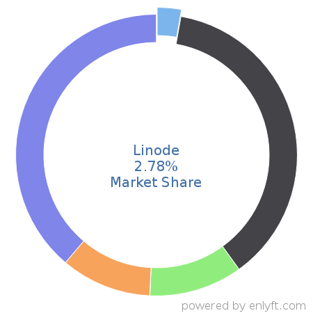 Linode market share in Cloud Platforms & Services is about 2.78%