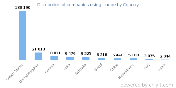 Linode customers by country