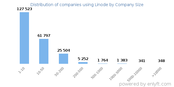 Companies using Linode, by size (number of employees)