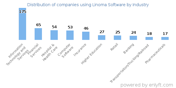 Companies using Linoma Software - Distribution by industry