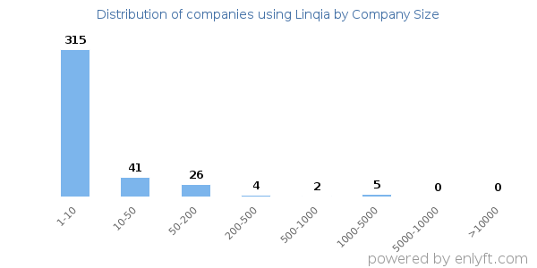 Companies using Linqia, by size (number of employees)