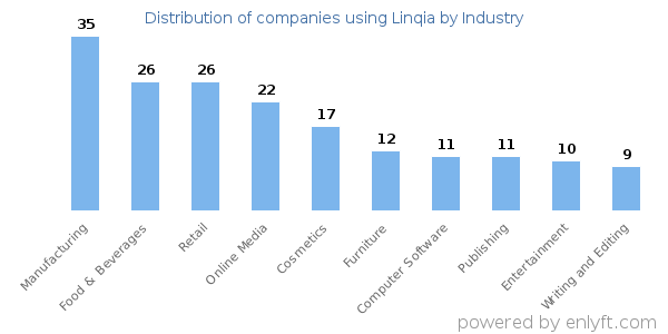Companies using Linqia - Distribution by industry