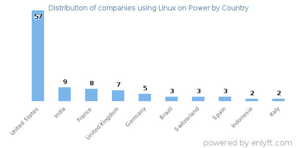 Linux on Power customers by country