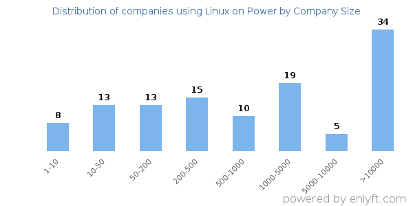 Companies using Linux on Power, by size (number of employees)