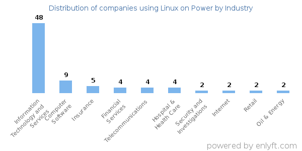 Companies using Linux on Power - Distribution by industry