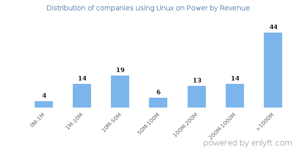 Linux on Power clients - distribution by company revenue