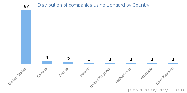 Liongard customers by country
