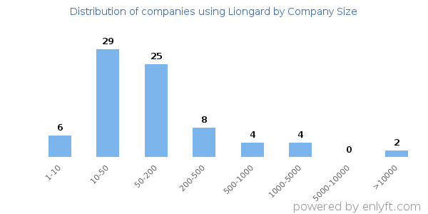 Companies using Liongard, by size (number of employees)