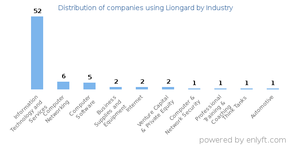 Companies using Liongard - Distribution by industry