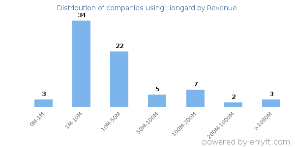Liongard clients - distribution by company revenue