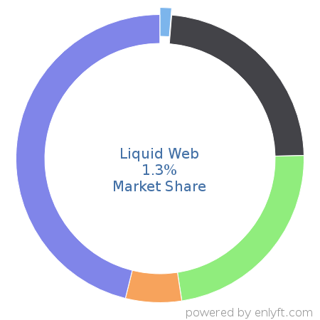 Liquid Web market share in Web Hosting Services is about 1.3%