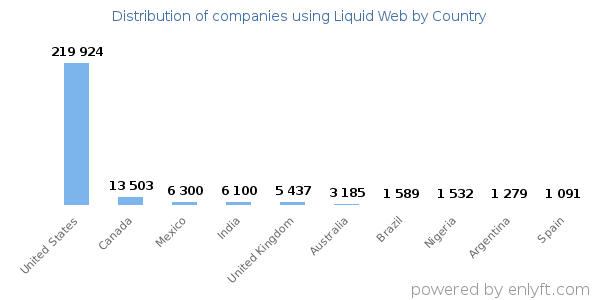 Liquid Web customers by country