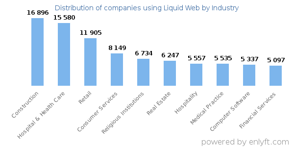 Companies using Liquid Web - Distribution by industry